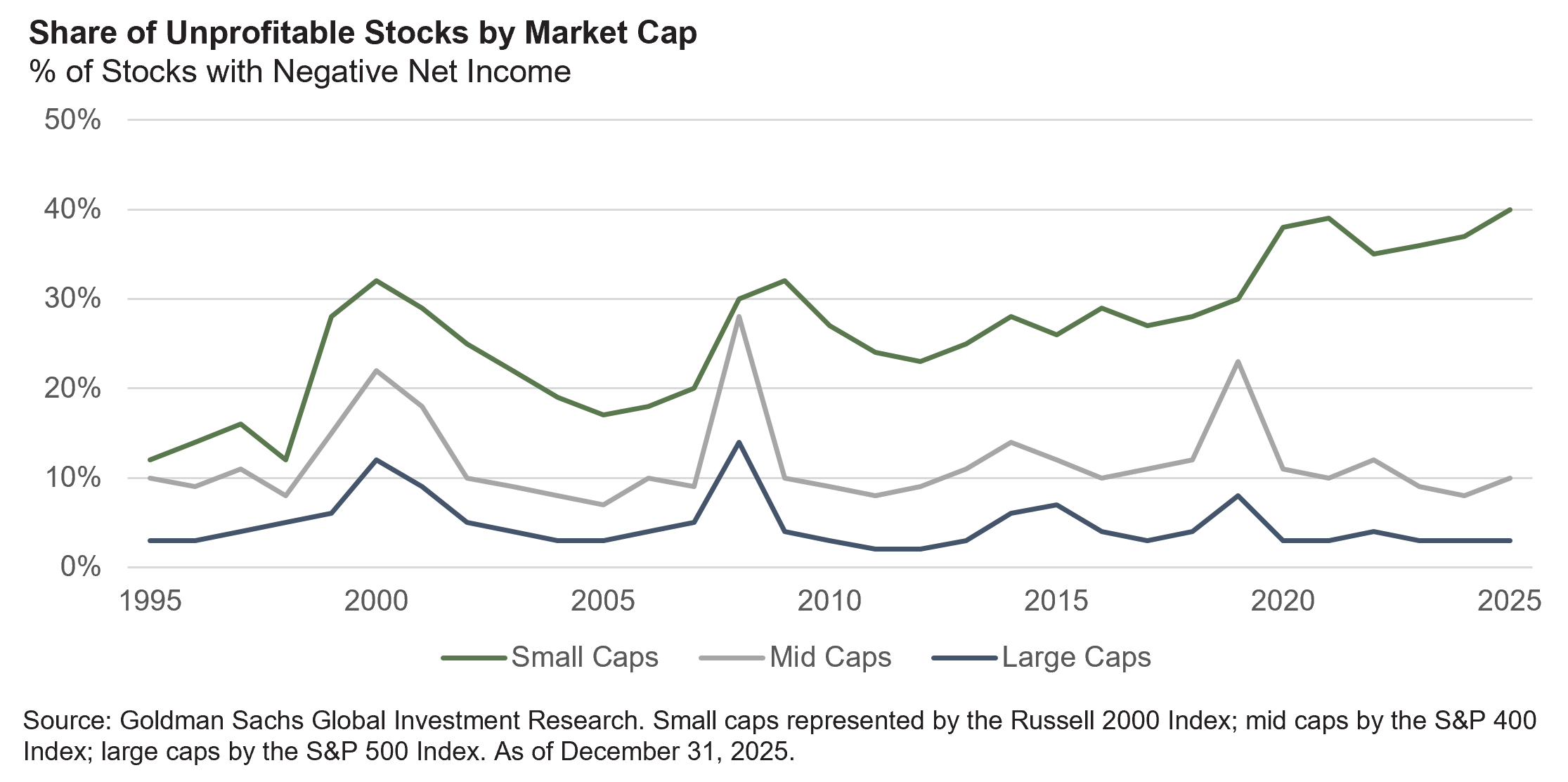 share of unprofitable stocks%